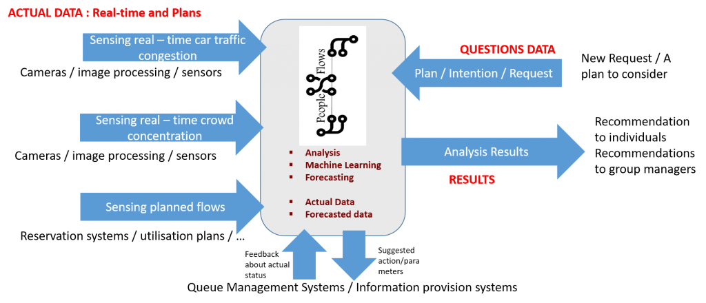 PeopleFlows diagram